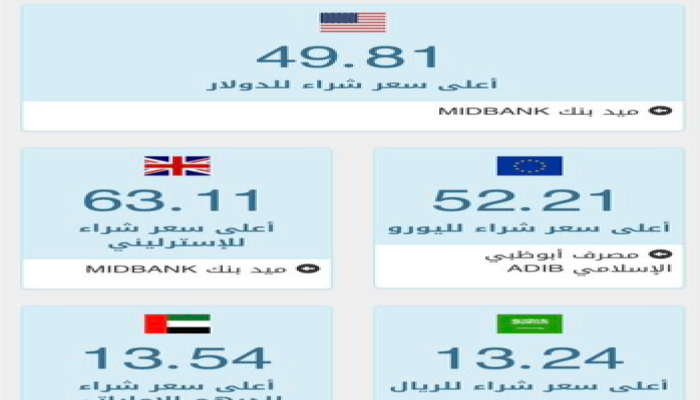 الدولار يزحف نحو 52 جنيها .. ومراقبون يتوقعون استمرار الارتفاعات