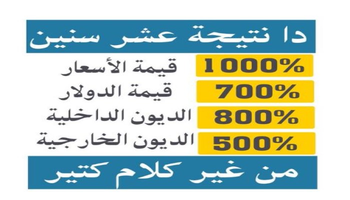 الفوائد تلتهم 90% من الميزانية .. وارتفاع خدمة الديون الخارجية بنحو 7.5 مليار دولار!