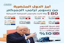 إنفوجراف|| أبرز الدول المتضررة من رسوم ترامب الجمركية