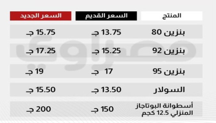 البنزين... غضب غير مسبوق من زيادات مصر رغم التراجع العالمي بأسعار الوقود!!!
