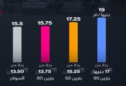انخفاض أسعار الوقود عالميا وارتفاعه بمصر... جشع انقلابي واستهانة بغضب الشعب !!