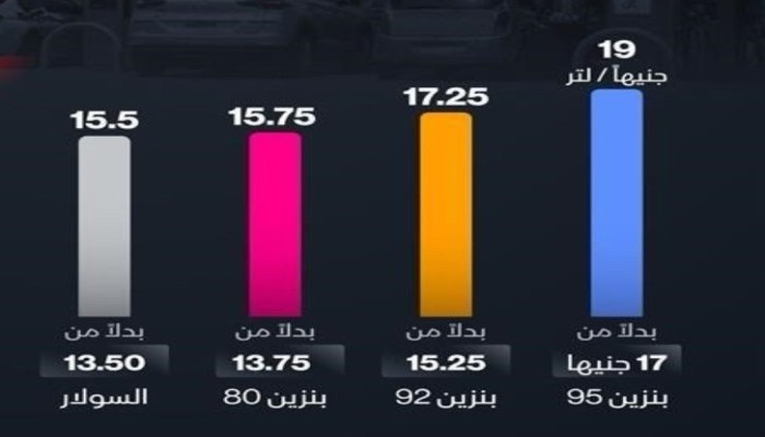 انخفاض أسعار الوقود عالميا وارتفاعه بمصر... جشع انقلابي واستهانة بغضب الشعب !!