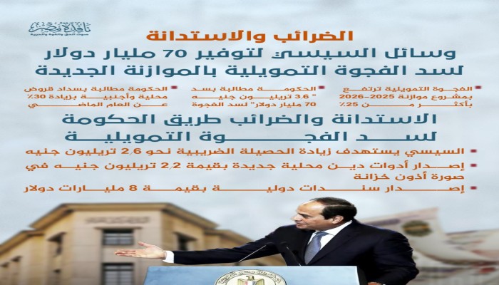 إنفوجراف|| الضرائب والاستدانة... وسائل السيسي لتوفير 70 مليار دولار لسد الفجوة التمويلية بالموازنة الجديدة