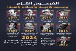 بهامش عيد العمال .. السيسي يزيد المصريين فقرا ..الحد الأدنى يخفض الأجر 44.5 دولار!