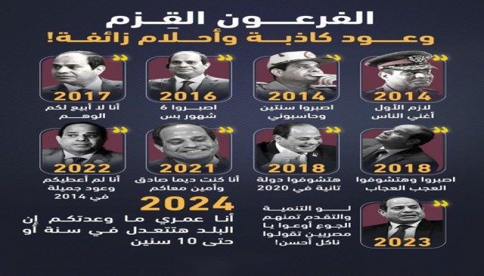 بهامش عيد العمال .. السيسي يزيد المصريين فقرا ..الحد الأدنى يخفض الأجر 44.5 دولار!