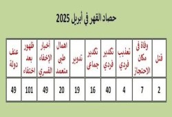 النديم: 307 انتهاكات لحقوق الإنسان بسجون الانقلاب في إبريل