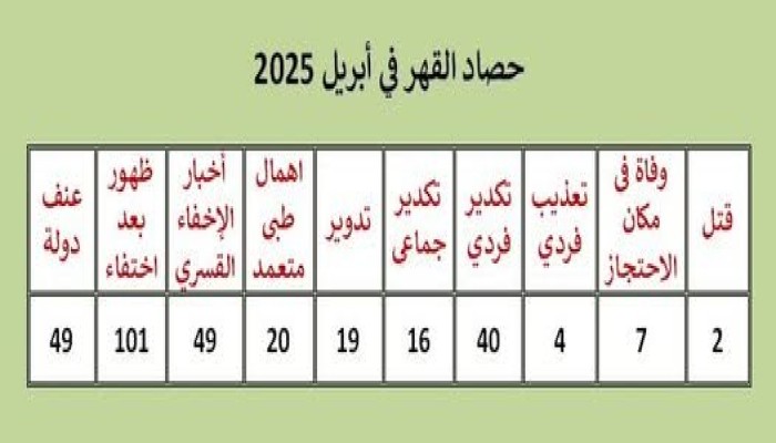 النديم: 307 انتهاكات لحقوق الإنسان بسجون الانقلاب في إبريل