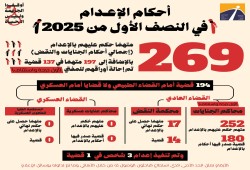 مئات على حبل المشنقة: مصر تصعّد أحكام الإعدام في النصف الأول من 2025