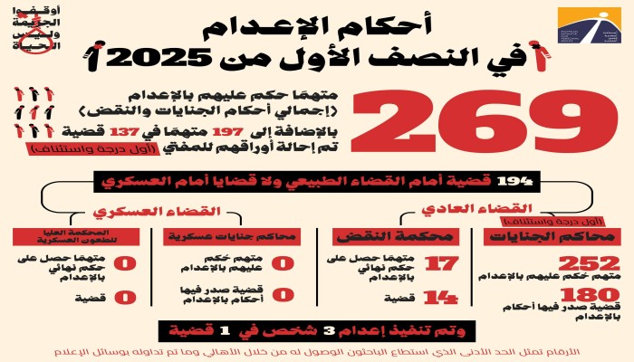 مئات على حبل المشنقة: مصر تصعّد أحكام الإعدام في النصف الأول من 2025