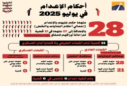 يوليو الدموي.. 55 معتقلًا بين حبال المشانق وأروقة المفتي في شهر واحد