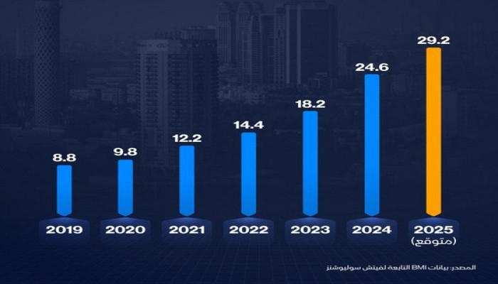 بسبب غلاء الوقود... إنفاق المصريين على النقل والمواصلات يرتفع بأكثر من ثلاثة أضعاف خلال 7 سنوات