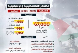 بعد إعلان وقف الحرب .. تفاصيل الخسائر الفلسطينية والإسرائيلية منذ 7 أكتوبر 2023