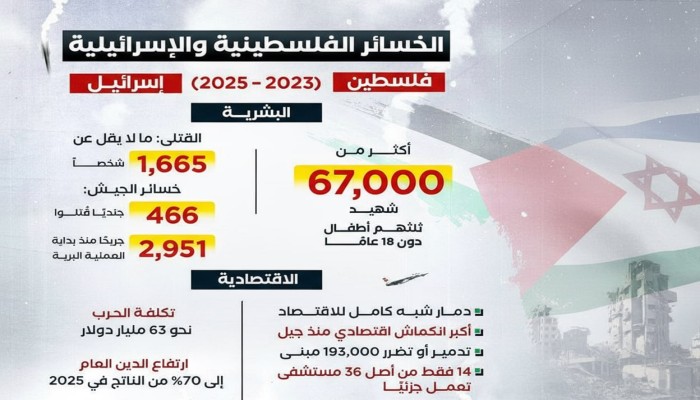 بعد إعلان وقف الحرب .. تفاصيل الخسائر الفلسطينية والإسرائيلية منذ 7 أكتوبر 2023