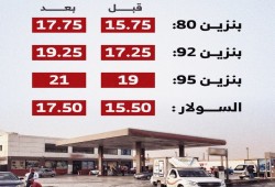 بالرغم من انخفاض الأسعار العالمية .. السيسي يرفع البنزين والسولار جنيهان وأسطوانة البوتاجاز 25 جنيها!