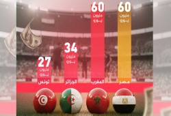 مصر تتصدر العرب في سوق انتقالات اللاعبين خلال عقد.. عائدات تفوق 60 مليون يورو وتنافس الكبار عالميًا