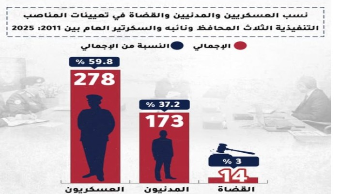 الحكم المحلي تحت البيادة.. كيف حوّلت حكومة الانقلاب المحافظات إلى “وحدات تنفيذ” بلا رقابة؟