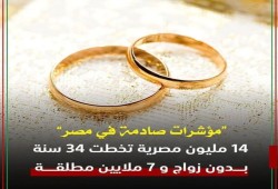 "الفقر" يغتال الأسرة المصرية: 14 مليون فتاة خارج "بيت الزوجية".. و7 ملايين مطلقة يدفعن ثمن "الانهيار الاقتصادي"