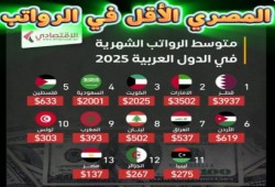 خبير اقتصادي: رواتب المصريين في ذيل الرواتب عربيًا عام 2025