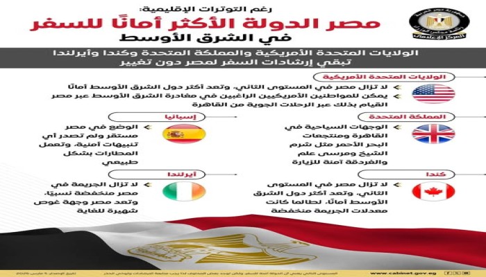 حكومة الانقلاب ترد على تحذير الخارجية الأمريكية: مصر الأكثر أمانًا للسفر في منطقة الشرق الأوسط 