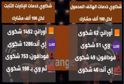 أورنج تتصدر الشكاوى في الاتصالات رغم الزيادات الجديدة .. أرقام رسمية تكشف فجوة الخدمة في السوق