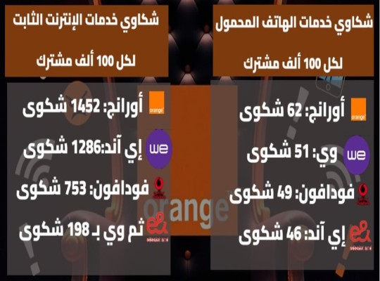 أورنج تتصدر الشكاوى في الاتصالات رغم الزيادات الجديدة .. أرقام رسمية تكشف فجوة الخدمة في السوق