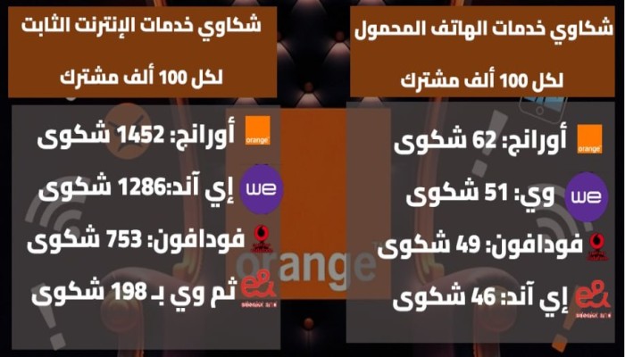 أورنج تتصدر الشكاوى في الاتصالات رغم الزيادات الجديدة .. أرقام رسمية تكشف فجوة الخدمة في السوق