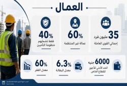 عمال بلا مظلة.. 60% من العمال خارج التأمين ودوامة الفقر تتسع