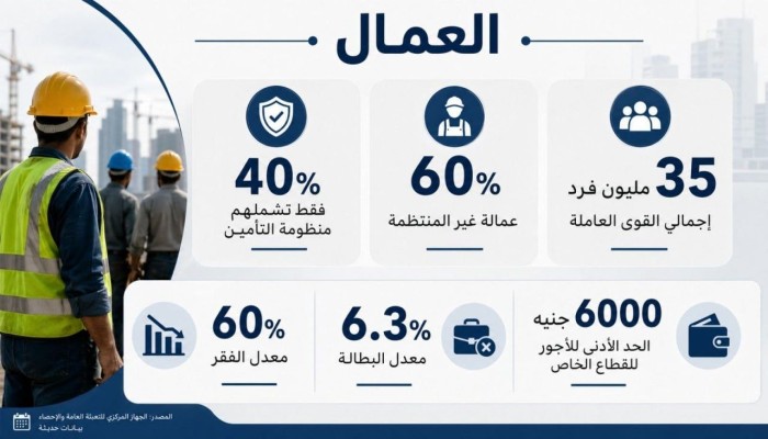 عمال بلا مظلة.. 60% من العمال خارج التأمين ودوامة الفقر تتسع