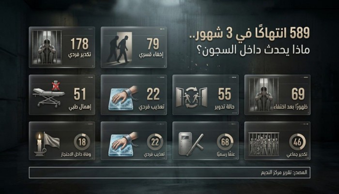 589 انتهاكاً خلال 3 أشهر داخل مراكز الاحتجاز