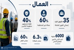 عمال مصر خارج الحماية.. أجور متآكلة وتوظيف على الورق دون تأمينات وبطالة تتزايد و60% من السوق بلا أمان