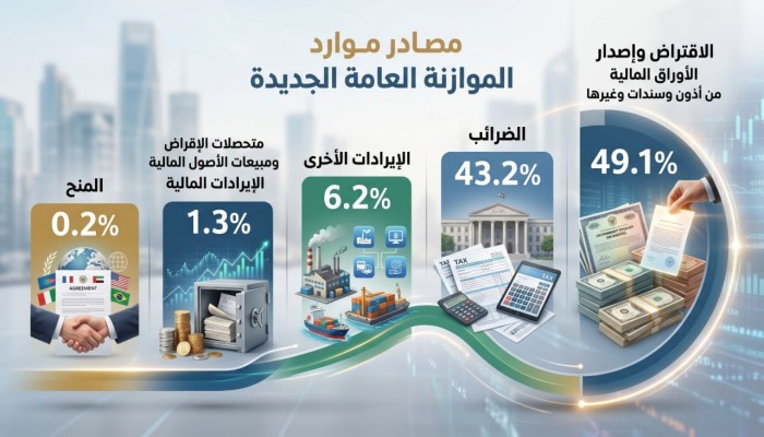 موازنة 2024/2025 تحت سطوة الديون: اقتراض بـ2.85 تريليون جنيه وضرائب تلاحق المواطنين