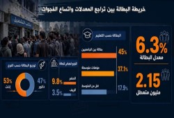 2.15 مليون عاطل.. فجوة الخريجين تتسع وسوق العمل يكشف اختلالات هيكلية عميقة
