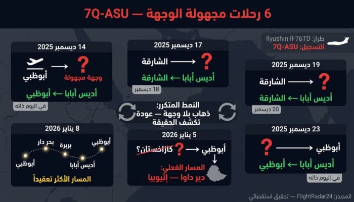 من أبوظبي إلى دارفور.. كيف كشفت بيانات الطيران والشحن شبكة إمداد عابرة للحدود تمر من إثيوبيا لصالح «الدعم السريع»؟