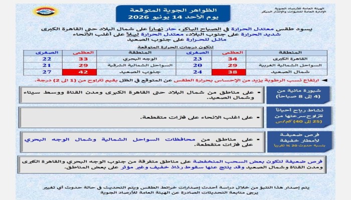 طقس الأحد.. الأرصاد تحذر المواطنين من 4 ظواهر جوية تشهدها مصر اليوم
