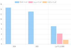 مصر تخفض واردات القمح بنحو 700 ألف طن مقارنة بالعام الماضي