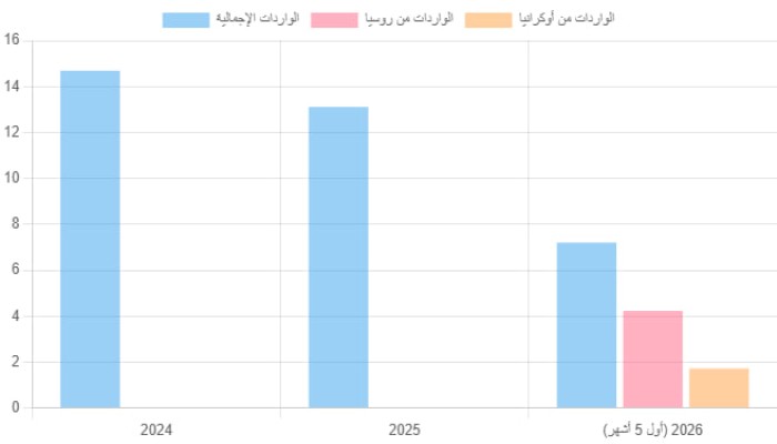 مصر تخفض واردات القمح بنحو 700 ألف طن مقارنة بالعام الماضي