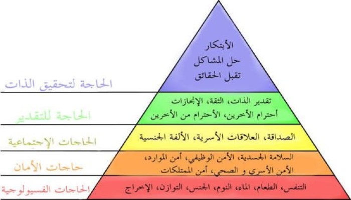 مفاهيم خاطئة حول "هرم ماسلو" للاحتياجات