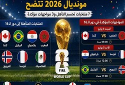 دور الـ16 يتشكل بسبعة متأهلين ومواجهات نارية تفتح حسابات المونديال