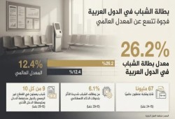 أكثر من ربع الشباب العربي بلا عمل.. والذكاء الاصطناعي يعيد رسم خريطة الوظائف والمهارات
